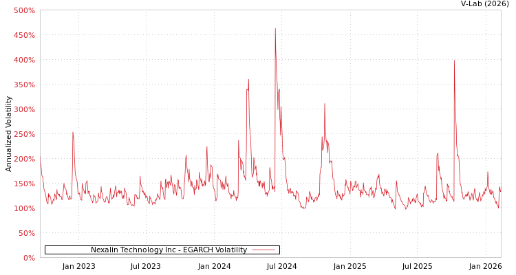 graph of Nexalin Technology Inc EGARCH