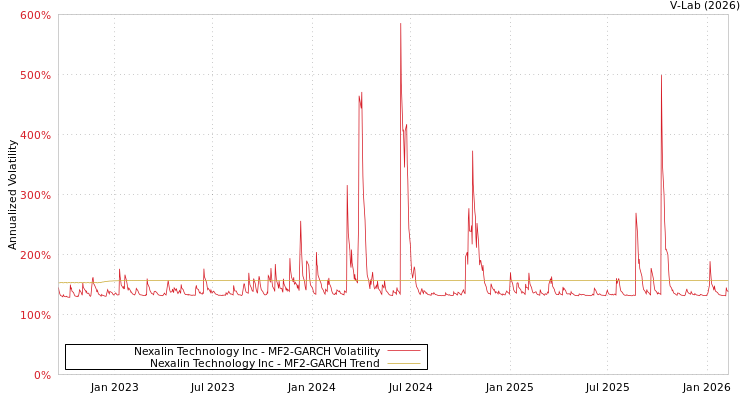 graph of Nexalin Technology Inc MF2-GARCH