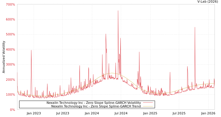 graph of Nexalin Technology Inc S0GARCH