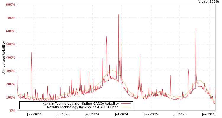 graph of Nexalin Technology Inc SGARCH