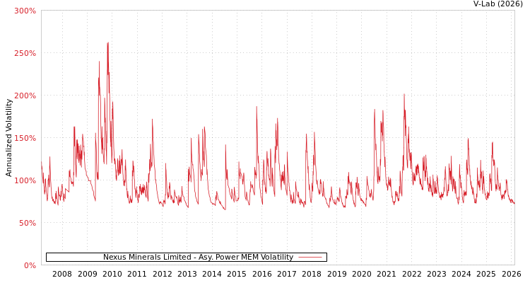 graph of Nexus Minerals Limited APMEM