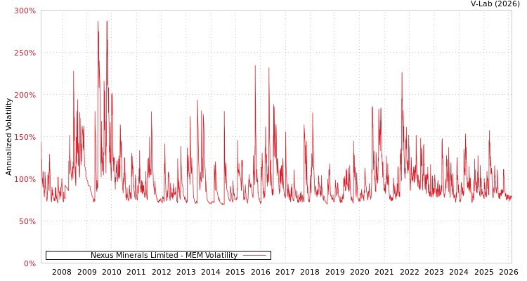 graph of Nexus Minerals Limited MEM