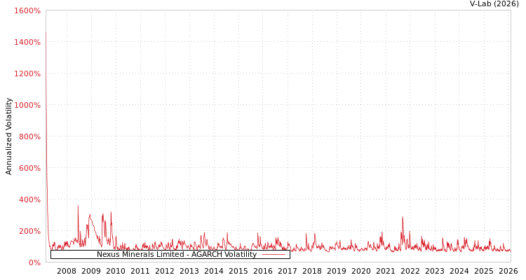graph of Nexus Minerals Limited AGARCH