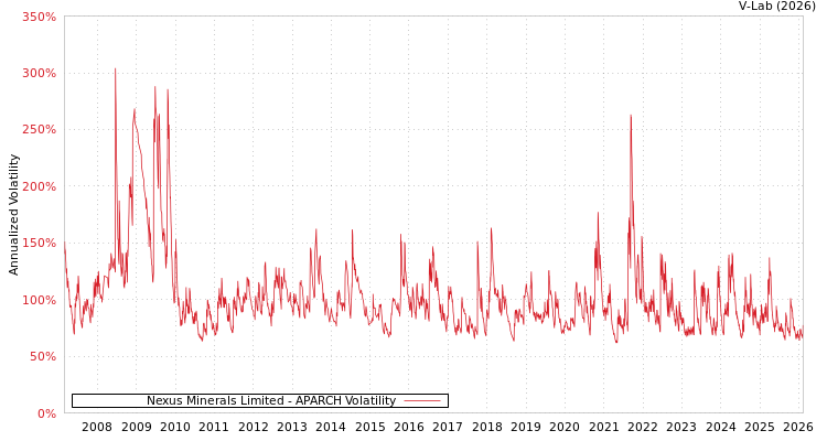 graph of Nexus Minerals Limited APARCH