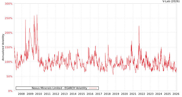graph of Nexus Minerals Limited EGARCH