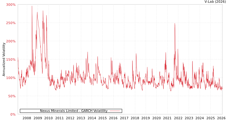 graph of Nexus Minerals Limited GARCH