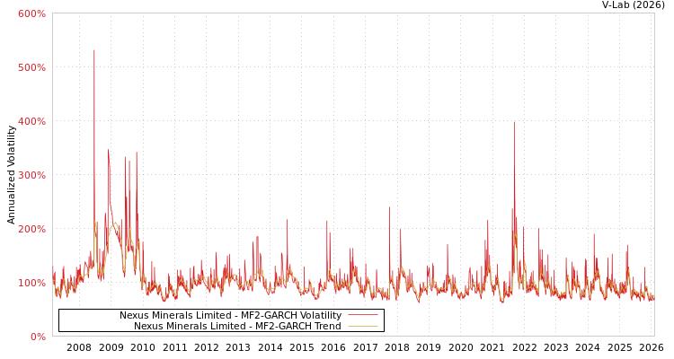 graph of Nexus Minerals Limited MF2-GARCH