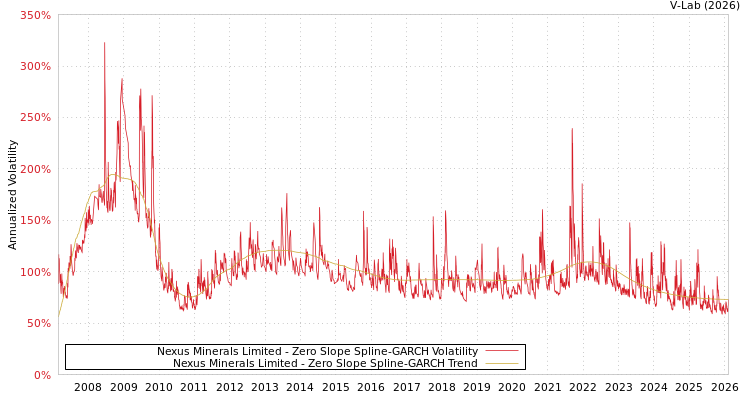 graph of Nexus Minerals Limited S0GARCH