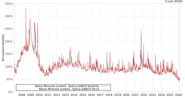 graph of Nexus Minerals Limited SGARCH