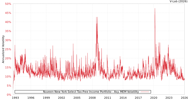 graph of Nuveen New York Select Tax-Free Income Portfolio AMEM