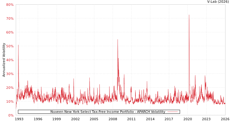 graph of Nuveen New York Select Tax-Free Income Portfolio APARCH