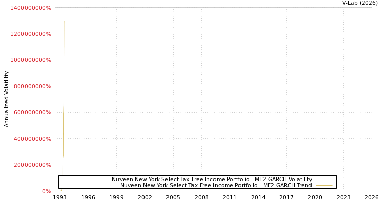 graph of Nuveen New York Select Tax-Free Income Portfolio MF2-GARCH