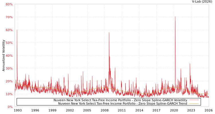 graph of Nuveen New York Select Tax-Free Income Portfolio S0GARCH