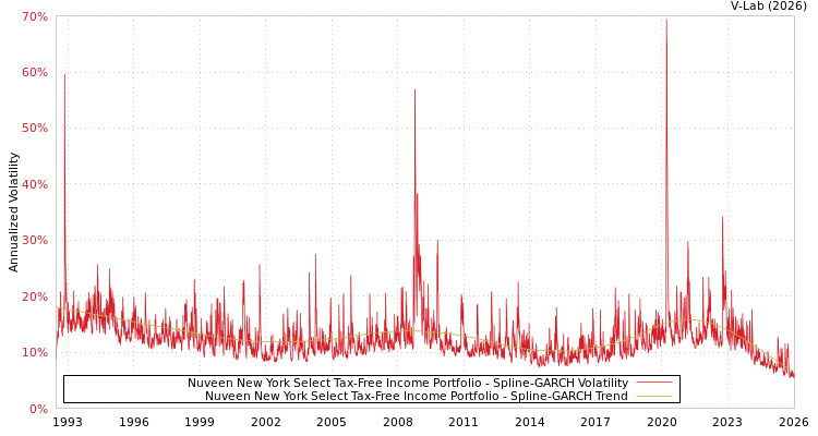 graph of Nuveen New York Select Tax-Free Income Portfolio SGARCH
