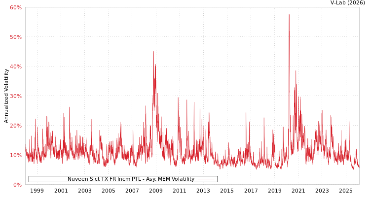 graph of Nuveen Slct TX FR Incm PTL AMEM
