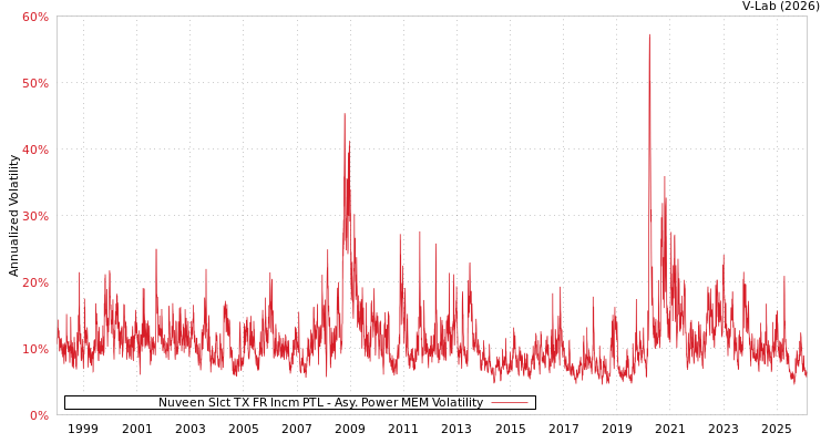 graph of Nuveen Slct TX FR Incm PTL APMEM