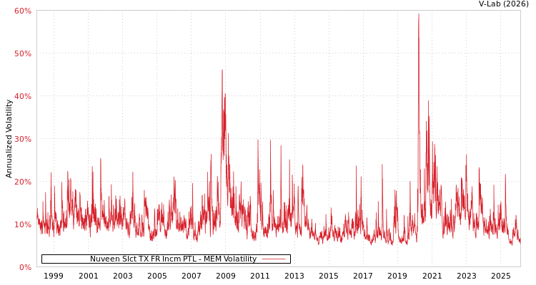 graph of Nuveen Slct TX FR Incm PTL MEM