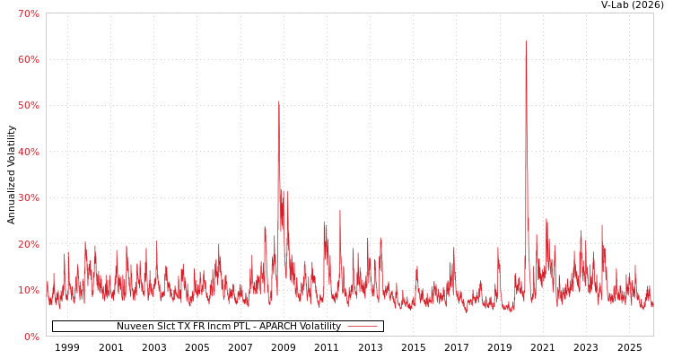 graph of Nuveen Slct TX FR Incm PTL APARCH