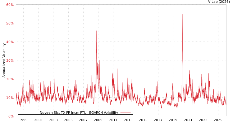 graph of Nuveen Slct TX FR Incm PTL EGARCH