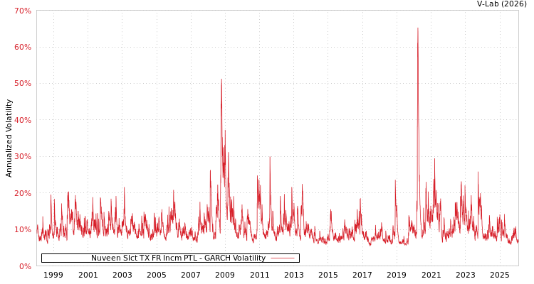 graph of Nuveen Slct TX FR Incm PTL GARCH