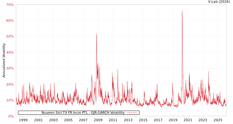 graph of Nuveen Slct TX FR Incm PTL GJR-GARCH