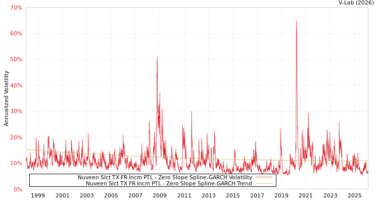 graph of Nuveen Slct TX FR Incm PTL S0GARCH