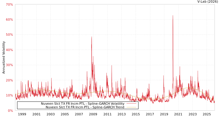 graph of Nuveen Slct TX FR Incm PTL SGARCH