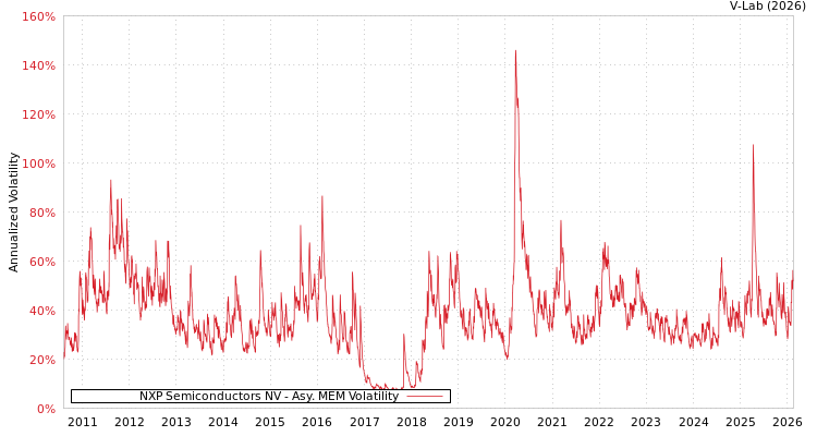 graph of NXP Semiconductors NV AMEM