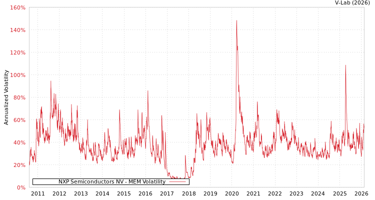 graph of NXP Semiconductors NV MEM