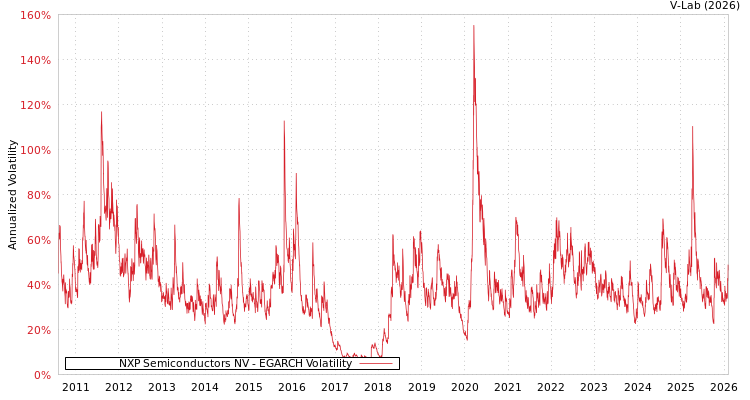 graph of NXP Semiconductors NV EGARCH