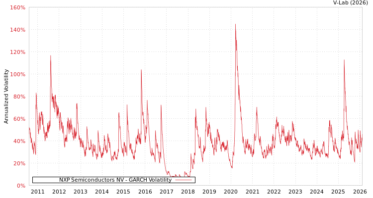 graph of NXP Semiconductors NV GARCH