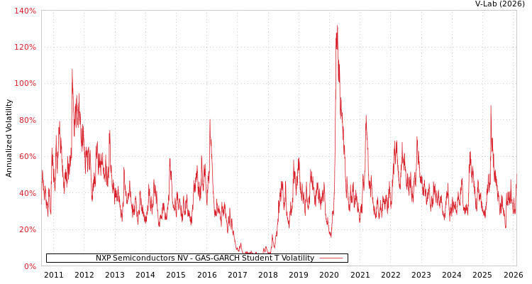 graph of NXP Semiconductors NV GAS-GARCH-T