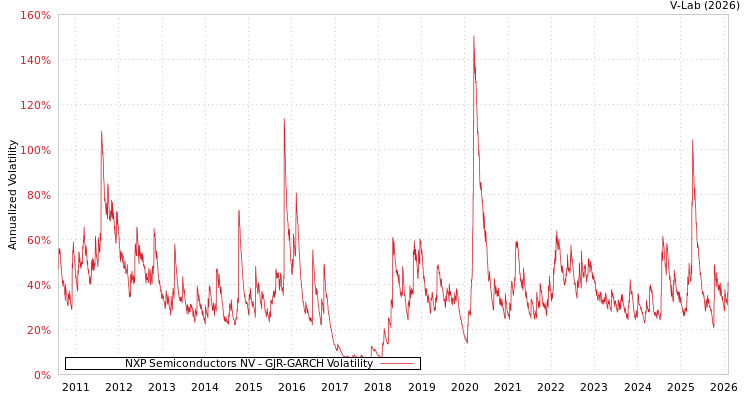 graph of NXP Semiconductors NV GJR-GARCH