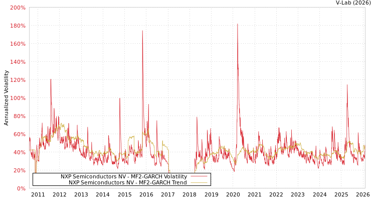 graph of NXP Semiconductors NV MF2-GARCH