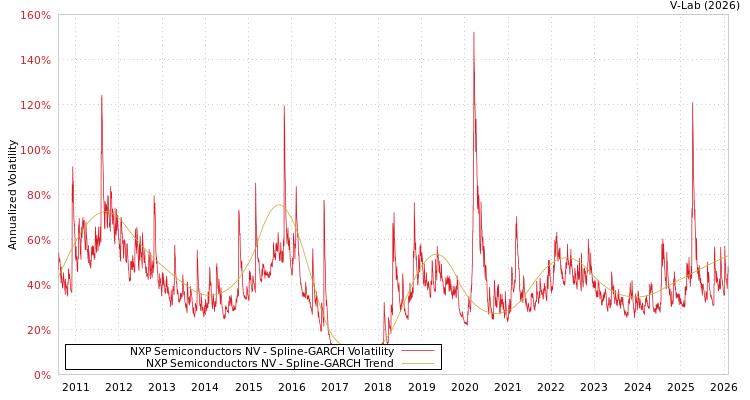 graph of NXP Semiconductors NV SGARCH