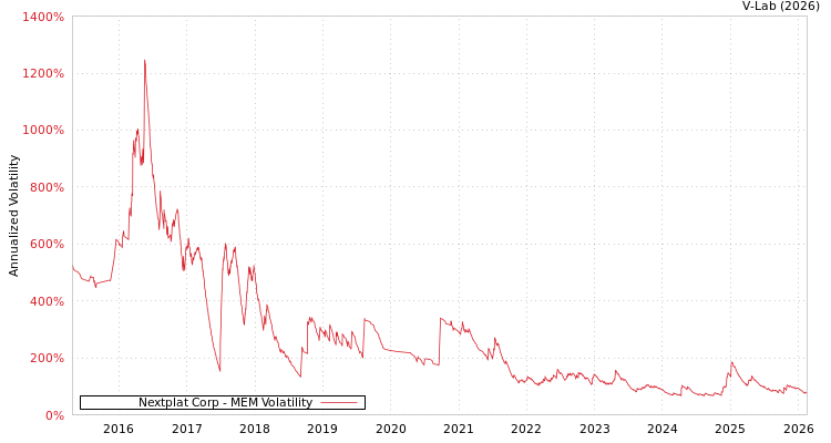 graph of Nextplat Corp MEM