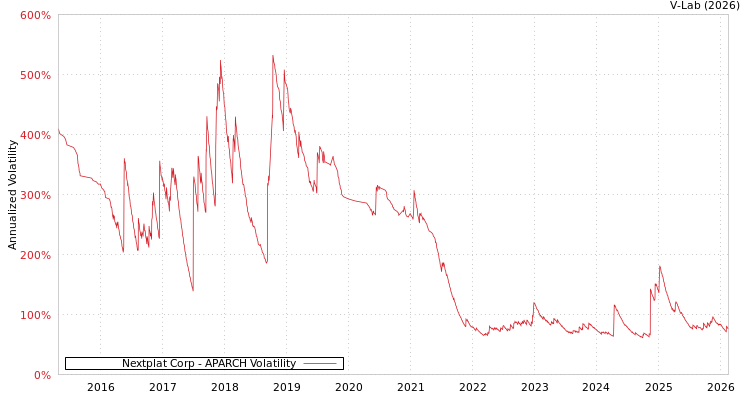graph of Nextplat Corp APARCH