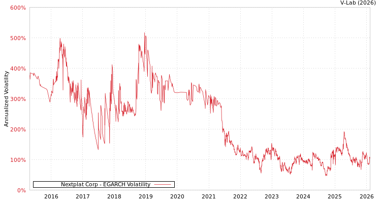 graph of Nextplat Corp EGARCH