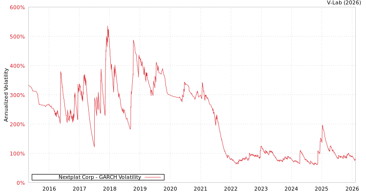 graph of Nextplat Corp GARCH