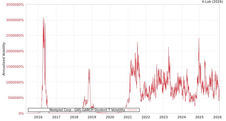 graph of Nextplat Corp GAS-GARCH-T