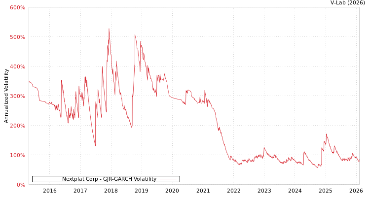 graph of Nextplat Corp GJR-GARCH