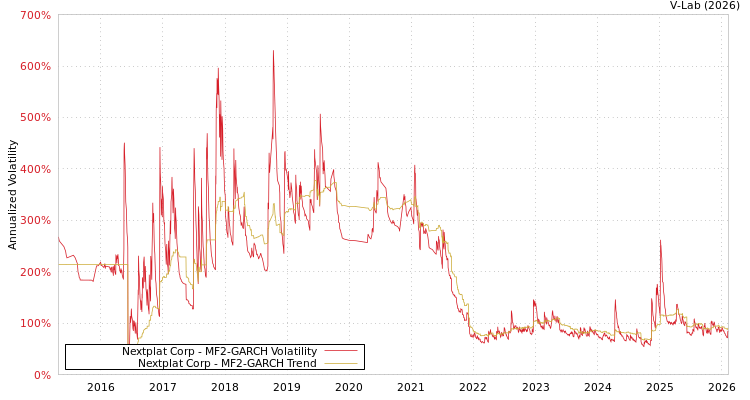 graph of Nextplat Corp MF2-GARCH