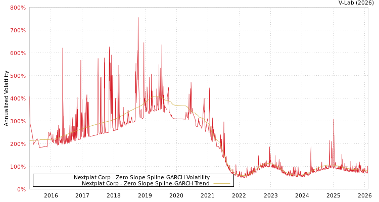 graph of Nextplat Corp S0GARCH