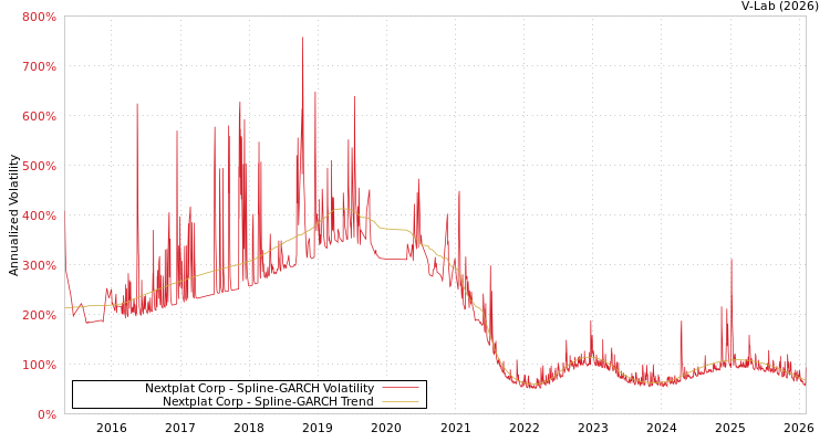 graph of Nextplat Corp SGARCH