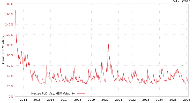 graph of Nexteq PLC AMEM