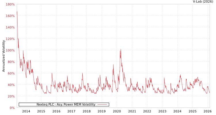 graph of Nexteq PLC APMEM