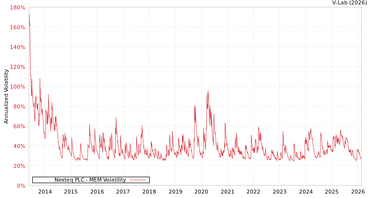 graph of Nexteq PLC MEM