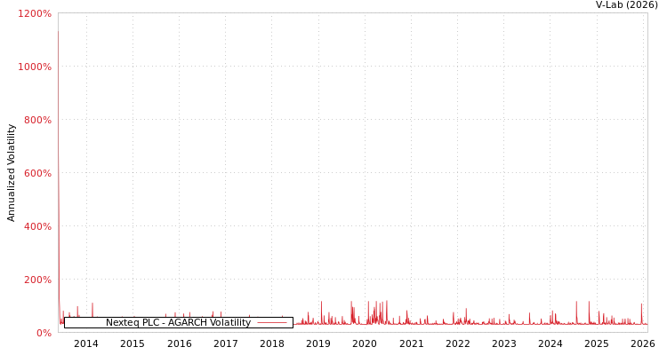 graph of Nexteq PLC AGARCH