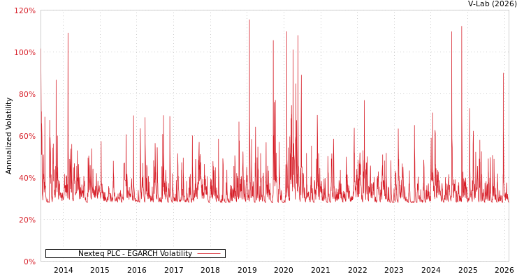 graph of Nexteq PLC EGARCH