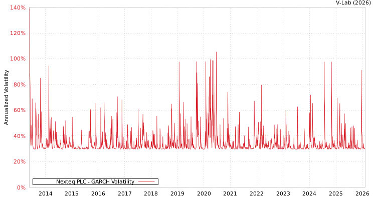 graph of Nexteq PLC GARCH